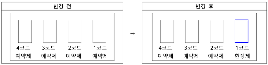 변경 전 [(오른쪽부터)1코트 예약제, 2코트 예약제, 3코트 예약제, 4코트 예약제] → 변경 후 [(오른쪽부터)1코트 현장제, 2코트 예약제, 3코트 예약제, 4코트 예약제]